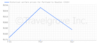 Price overview for flights from Portland to Houston