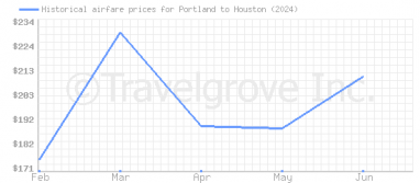 Price overview for flights from Portland to Houston