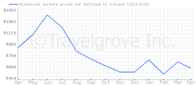 Price overview for flights from Portland to Ireland
