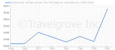 Price overview for flights from Portland to Jacksonville