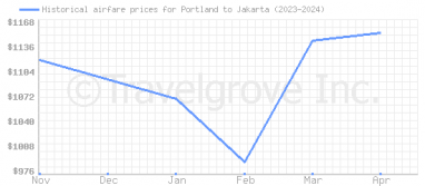 Price overview for flights from Portland to Jakarta