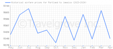 Price overview for flights from Portland to Jamaica