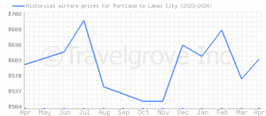 Price overview for flights from Portland to Lanai City