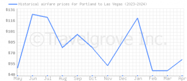 Price overview for flights from Portland to Las Vegas
