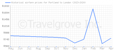 Price overview for flights from Portland to London