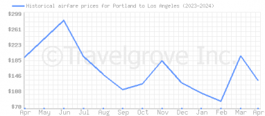 Price overview for flights from Portland to Los Angeles