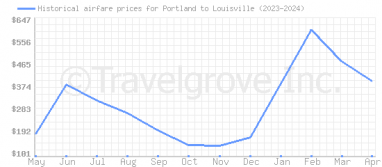 Price overview for flights from Portland to Louisville