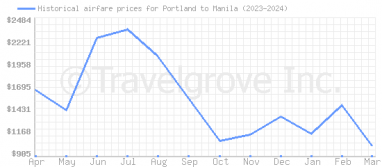 Price overview for flights from Portland to Manila