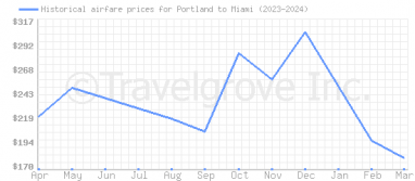 Price overview for flights from Portland to Miami