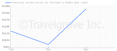 Price overview for flights from Portland to Middle East