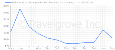Price overview for flights from Portland to Minneapolis