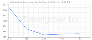 Price overview for flights from Portland to Nashville
