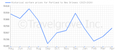 Price overview for flights from Portland to New Orleans