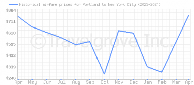 Price overview for flights from Portland to New York City