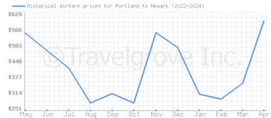 Price overview for flights from Portland to Newark