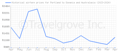 Price overview for flights from Portland to Oceania and Australasia