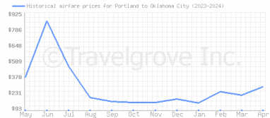 Price overview for flights from Portland to Oklahoma City