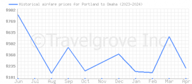 Price overview for flights from Portland to Omaha