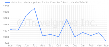 Price overview for flights from Portland to Ontario, CA