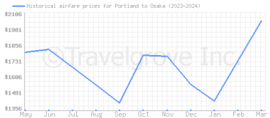 Price overview for flights from Portland to Osaka