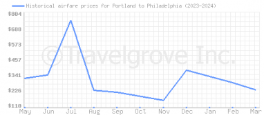 Price overview for flights from Portland to Philadelphia