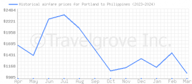 Price overview for flights from Portland to Philippines