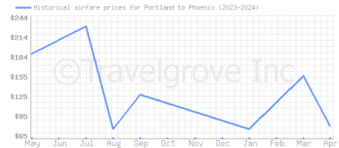 Price overview for flights from Portland to Phoenix