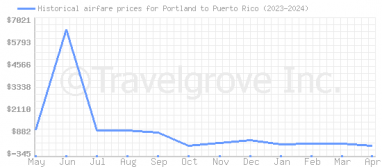 Price overview for flights from Portland to Puerto Rico