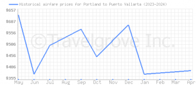Price overview for flights from Portland to Puerto Vallarta