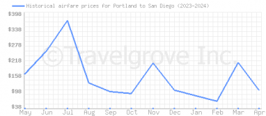 Price overview for flights from Portland to San Diego