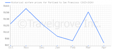 Price overview for flights from Portland to San Francisco