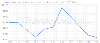 Price overview for flights from Portland to San Jose