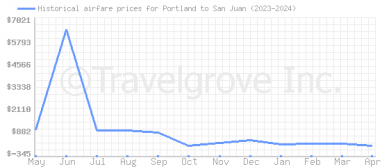 Price overview for flights from Portland to San Juan