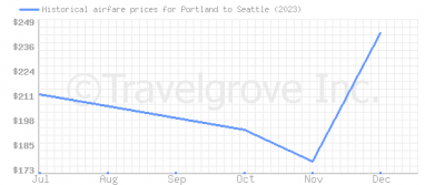 Price overview for flights from Portland to Seattle