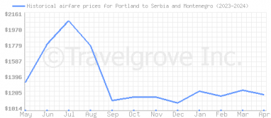 Price overview for flights from Portland to Serbia and Montenegro