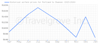 Price overview for flights from Portland to Shannon