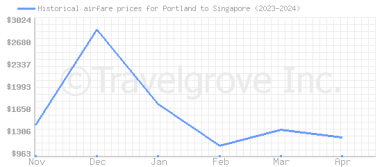 Price overview for flights from Portland to Singapore