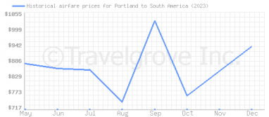 Price overview for flights from Portland to South America