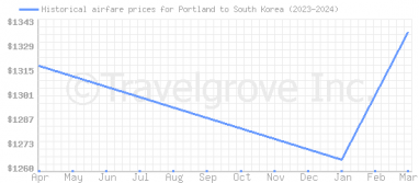 Price overview for flights from Portland to South Korea
