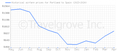 Price overview for flights from Portland to Spain