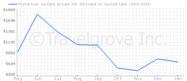 Price overview for flights from Portland to Switzerland