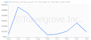 Price overview for flights from Portland to Thailand