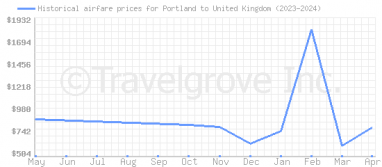 Price overview for flights from Portland to United Kingdom