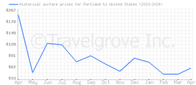 Price overview for flights from Portland to United States