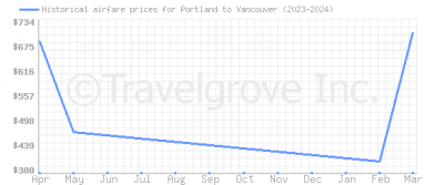 Price overview for flights from Portland to Vancouver