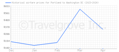 Price overview for flights from Portland to Washington DC