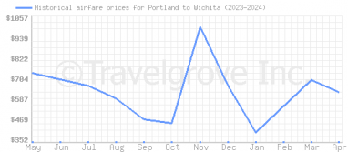 Price overview for flights from Portland to Wichita