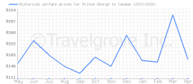Price overview for flights from Prince George to Canada