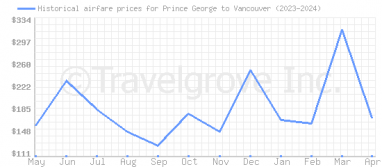 Price overview for flights from Prince George to Vancouver