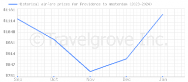Price overview for flights from Providence to Amsterdam